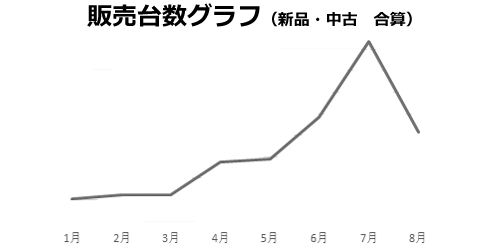 エアコン販売台数グラフ